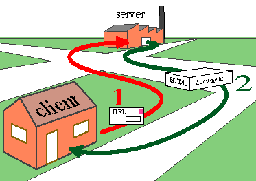 Client Server CERN