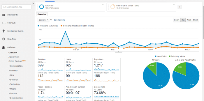 Importanza della web analytics