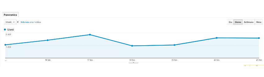 Grafico Lineare Google Analytics