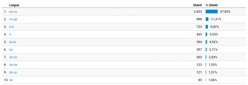 Lingua Google Analytics