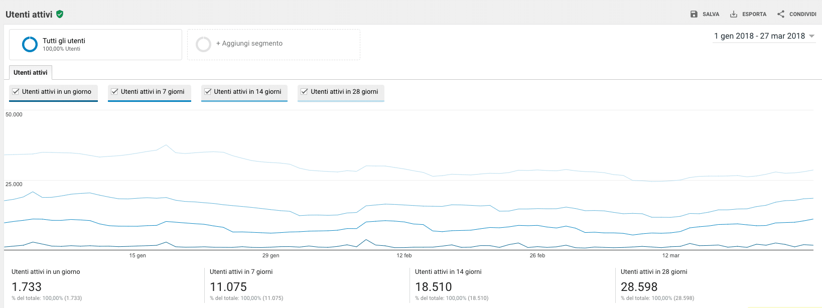 Utenti Attivi Rapporto Pubblico Google Analytics