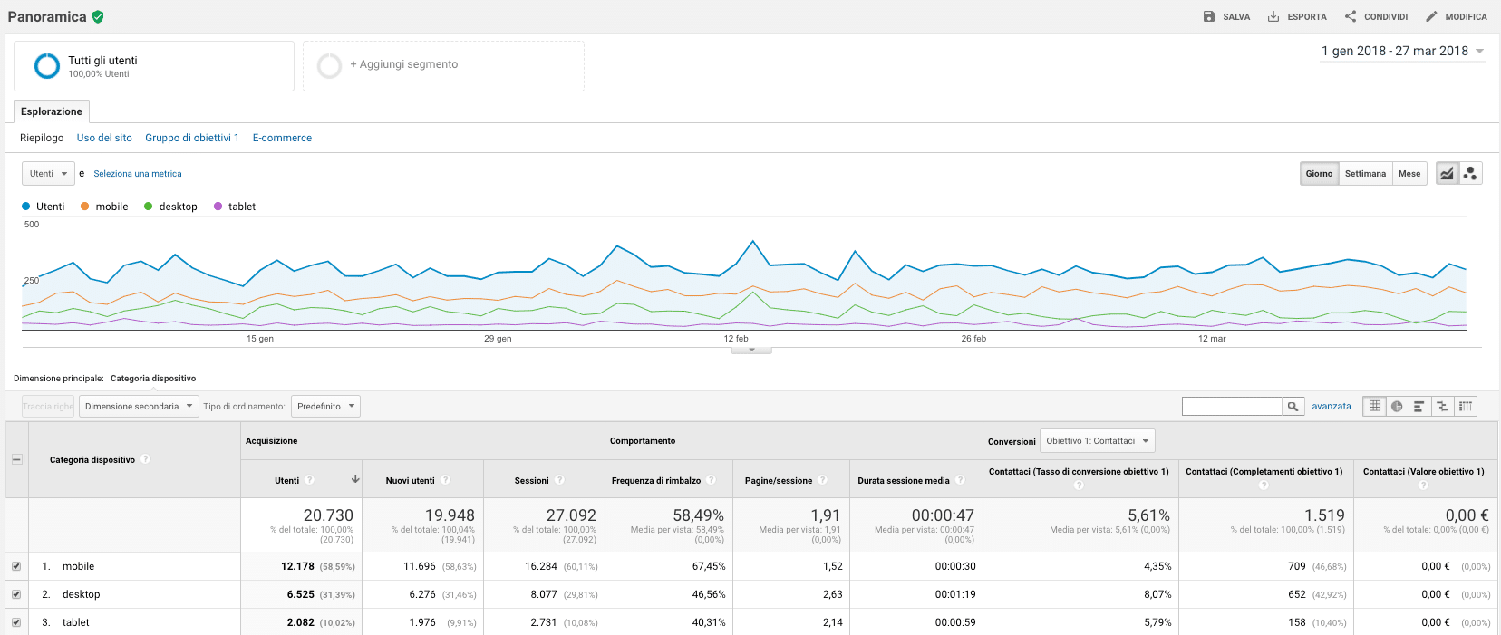 Tecnologia Rapporti Pubblico Google Analytics
