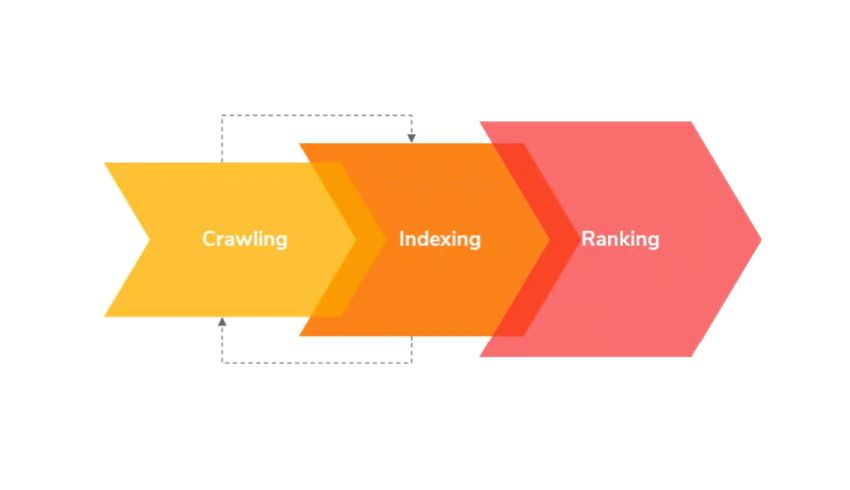Come funziona un motore di ricerca - Crawling Indexing Ranking