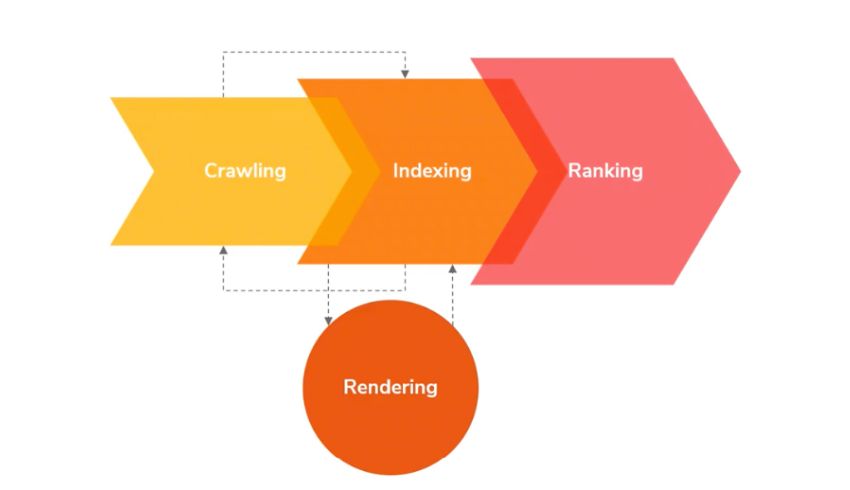 Come funziona un motore di ricerca - Rendering